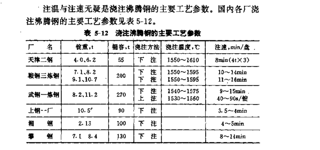 鋼錠模澆注工藝參數(shù)