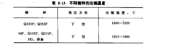 鋼錠模澆注工藝參數(shù)