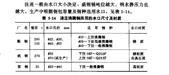 鋼錠模澆注工藝參數(shù)